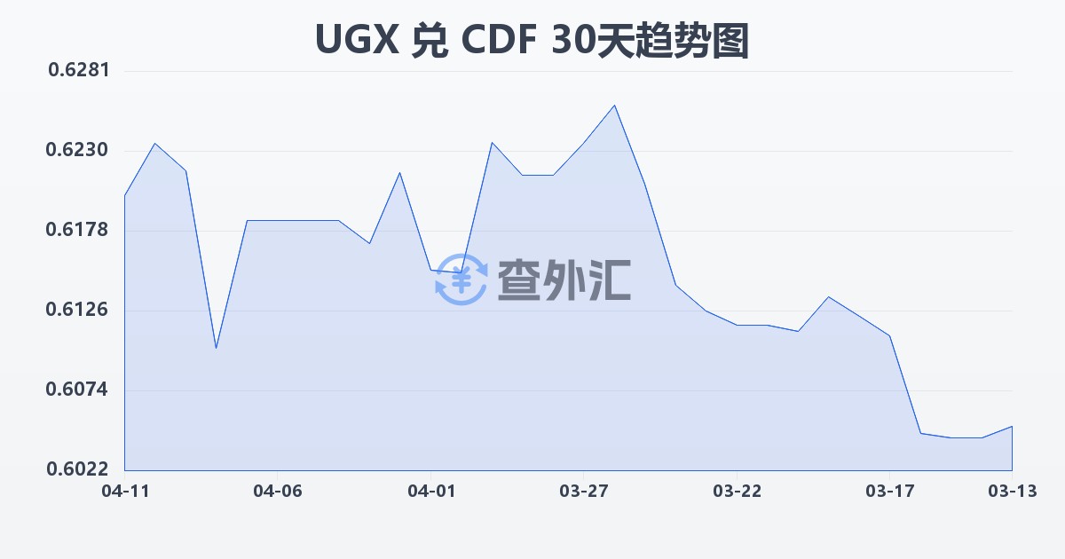乌干达先令兑刚果法郎(UGX/CDF)近30天汇率走势图