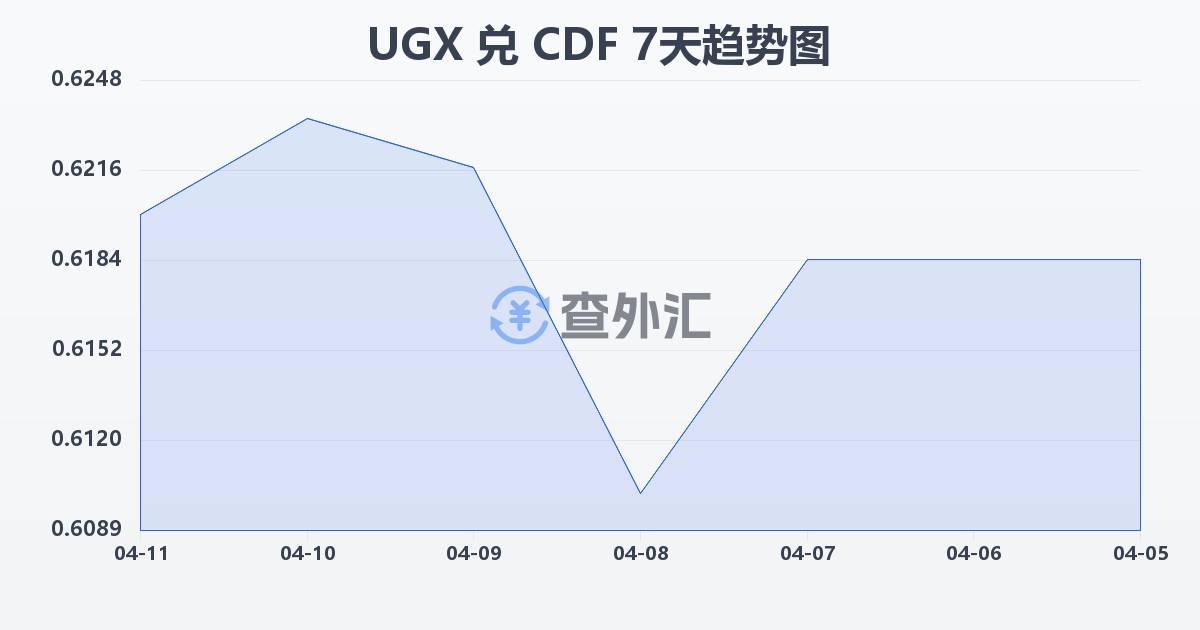 乌干达先令兑刚果法郎(UGX/CDF)近7天汇率走势图
