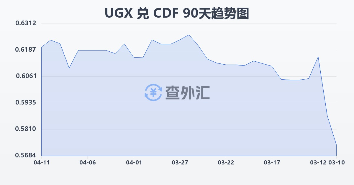 乌干达先令兑刚果法郎(UGX/CDF)近90天汇率走势图