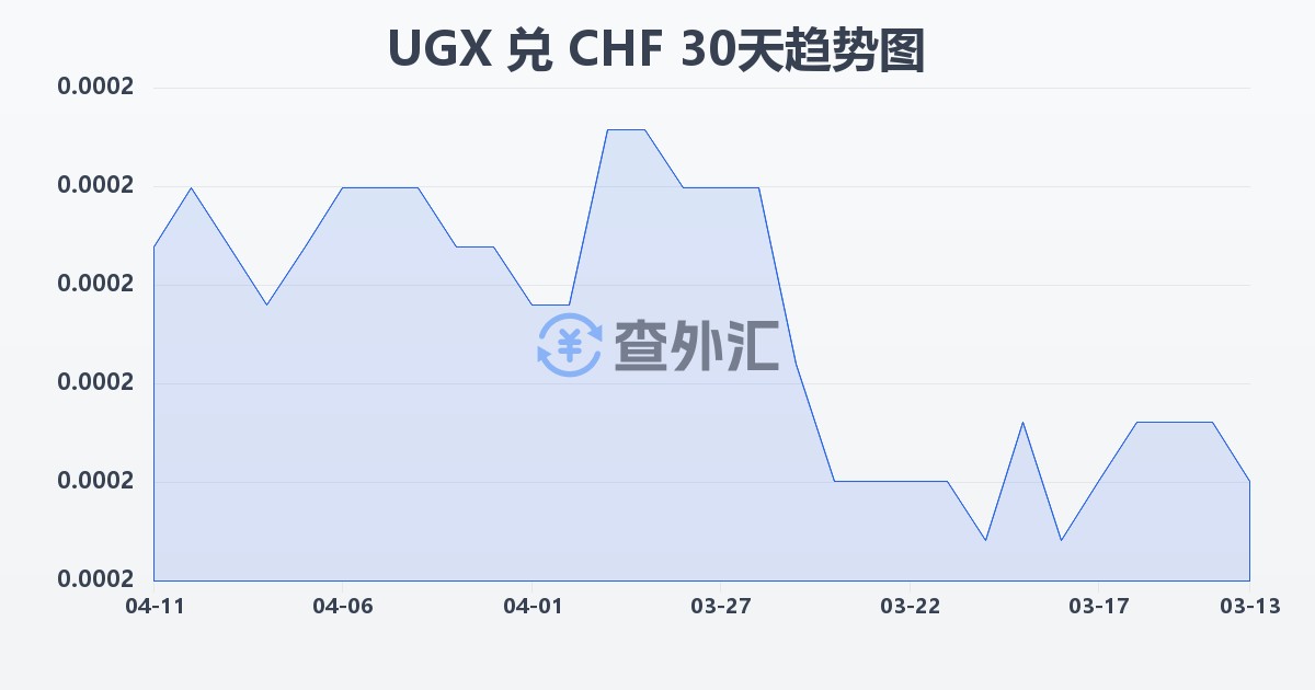 乌干达先令兑瑞士法郎(UGX/CHF)近30天汇率走势图