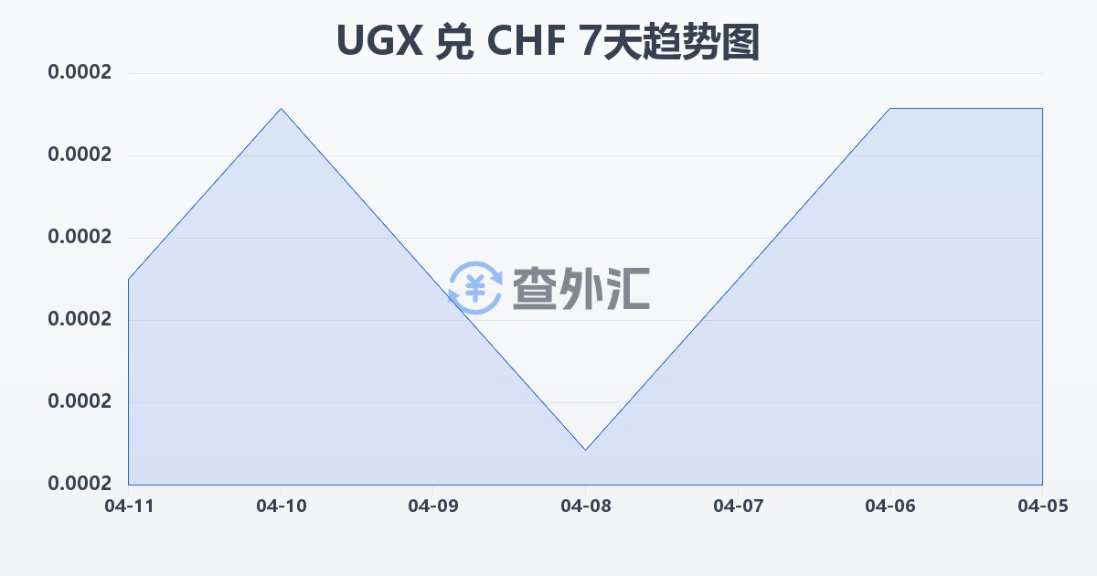 乌干达先令兑瑞士法郎(UGX/CHF)近7天汇率走势图