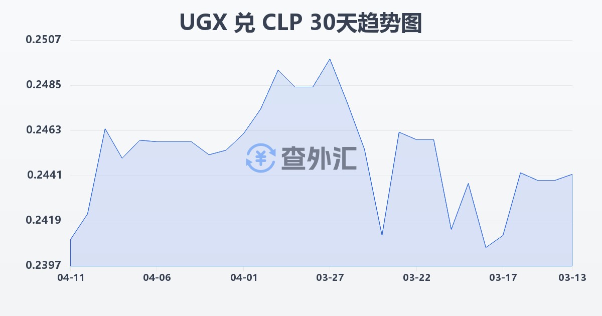 乌干达先令兑智利比索(UGX/CLP)近30天汇率走势图