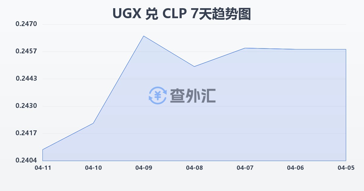 乌干达先令兑智利比索(UGX/CLP)近7天汇率走势图