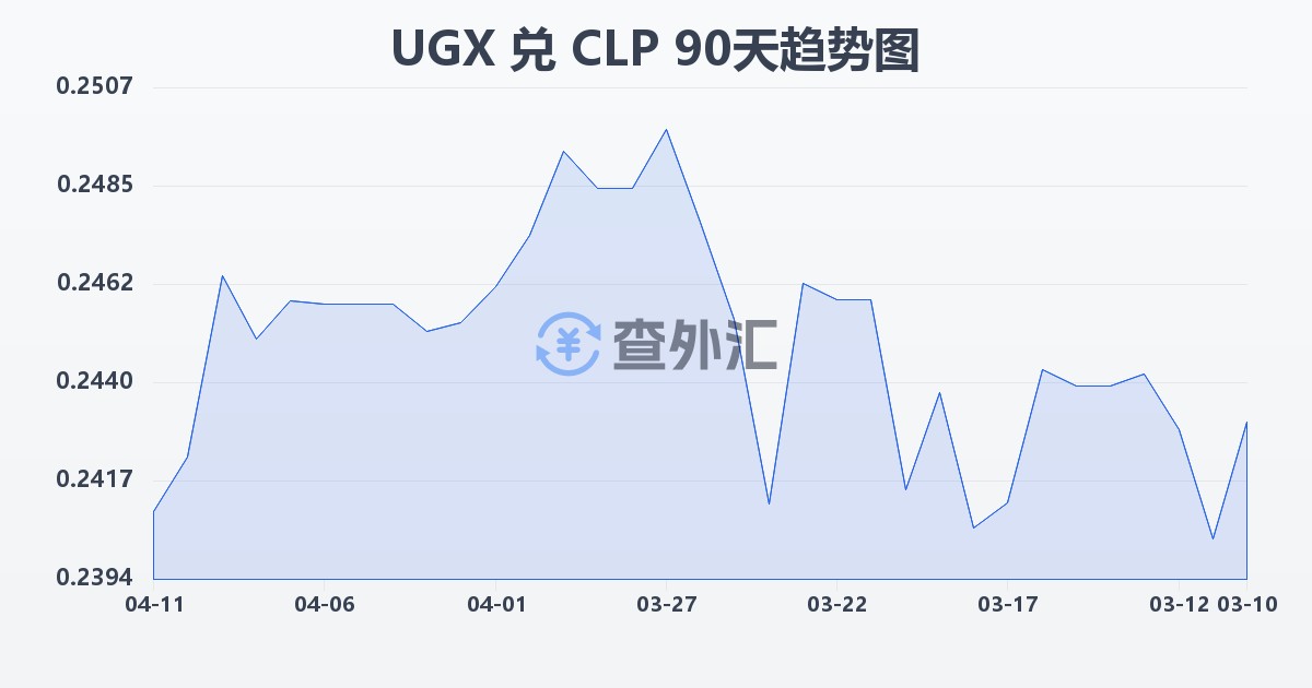 乌干达先令兑智利比索(UGX/CLP)近90天汇率走势图