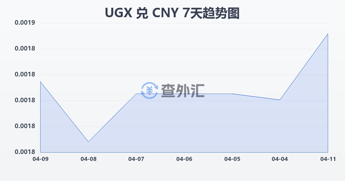 乌干达先令兑人民币(UGX/CNY)近7天汇率走势图
