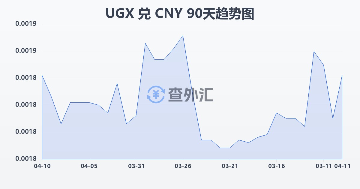 乌干达先令兑人民币(UGX/CNY)近90天汇率走势图