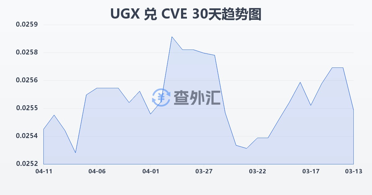 乌干达先令兑佛得角埃斯库多(UGX/CVE)近30天汇率走势图