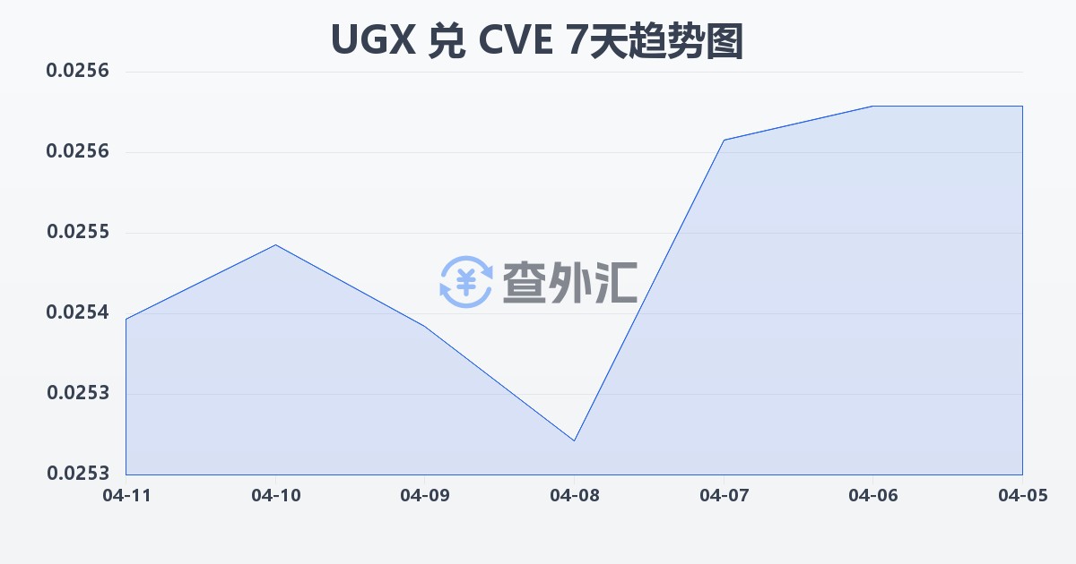 乌干达先令兑佛得角埃斯库多(UGX/CVE)近7天汇率走势图