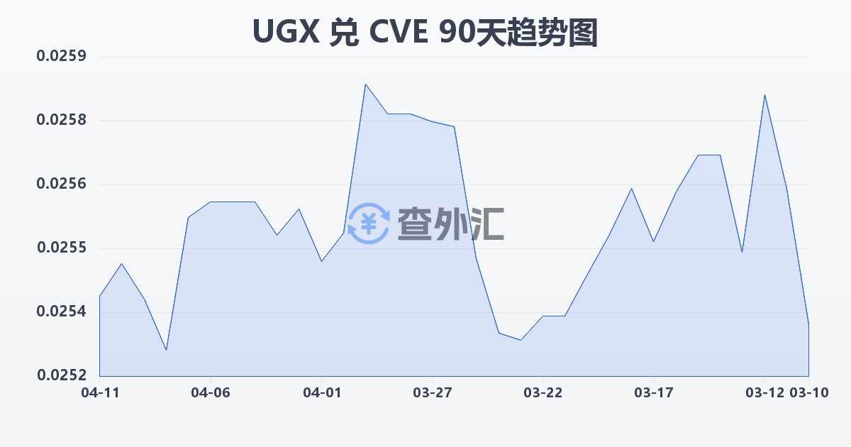 乌干达先令兑佛得角埃斯库多(UGX/CVE)近90天汇率走势图
