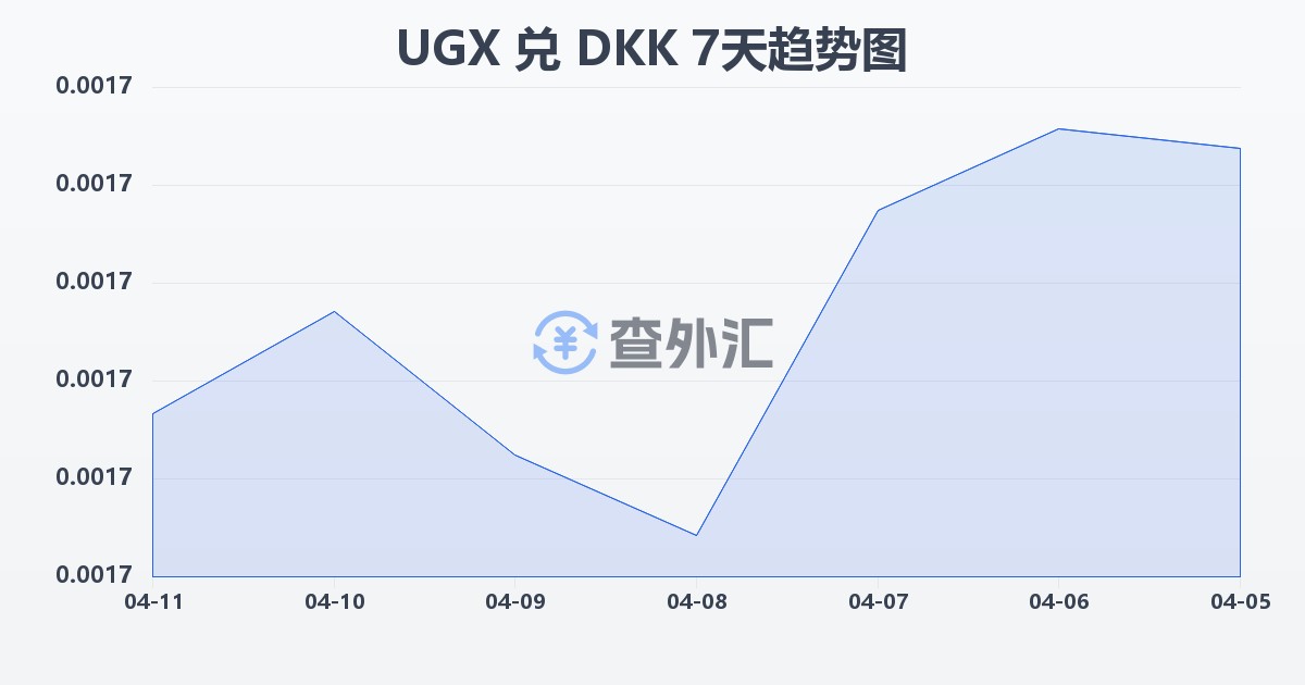 乌干达先令兑丹麦克朗(UGX/DKK)近7天汇率走势图