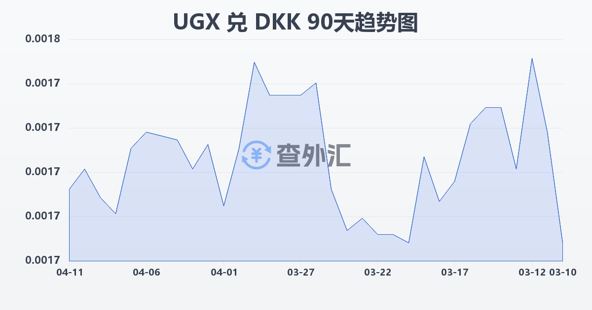 乌干达先令兑丹麦克朗(UGX/DKK)近90天汇率走势图