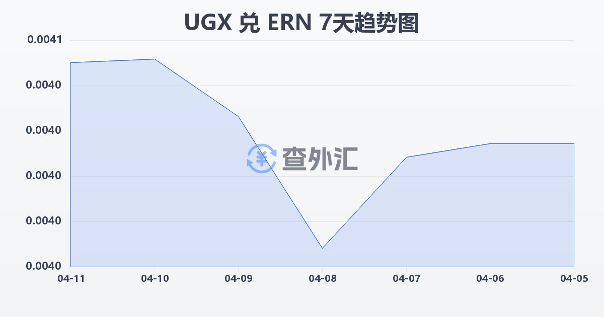 乌干达先令兑厄立特里亚纳克法(UGX/ERN)近7天汇率走势图