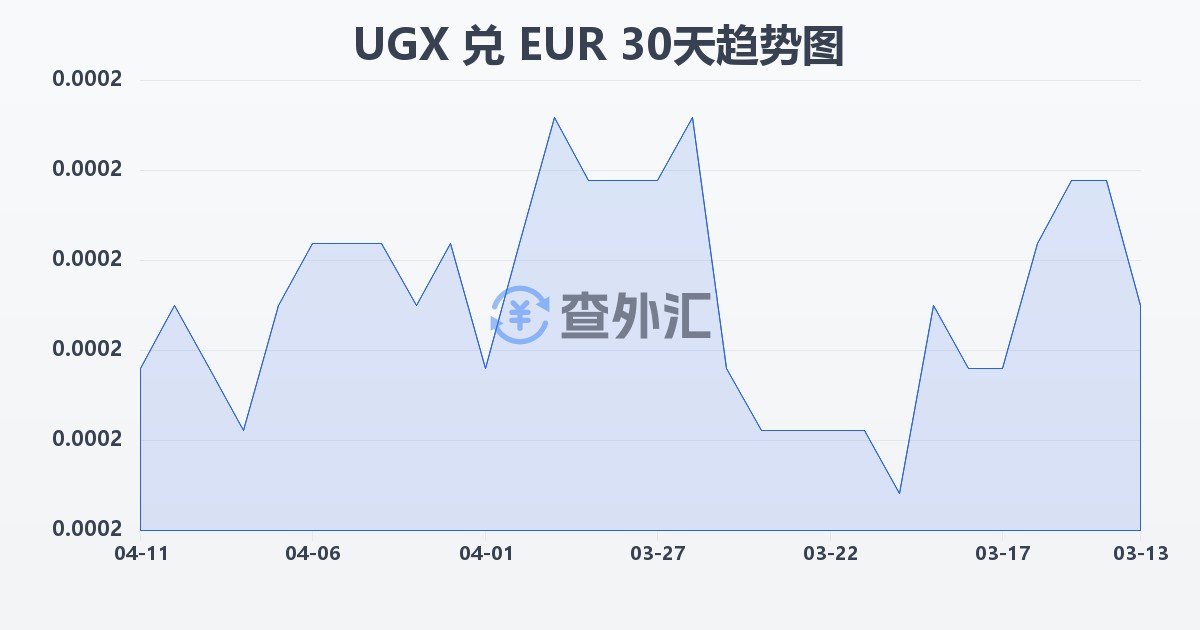 乌干达先令兑欧元(UGX/EUR)近30天汇率走势图
