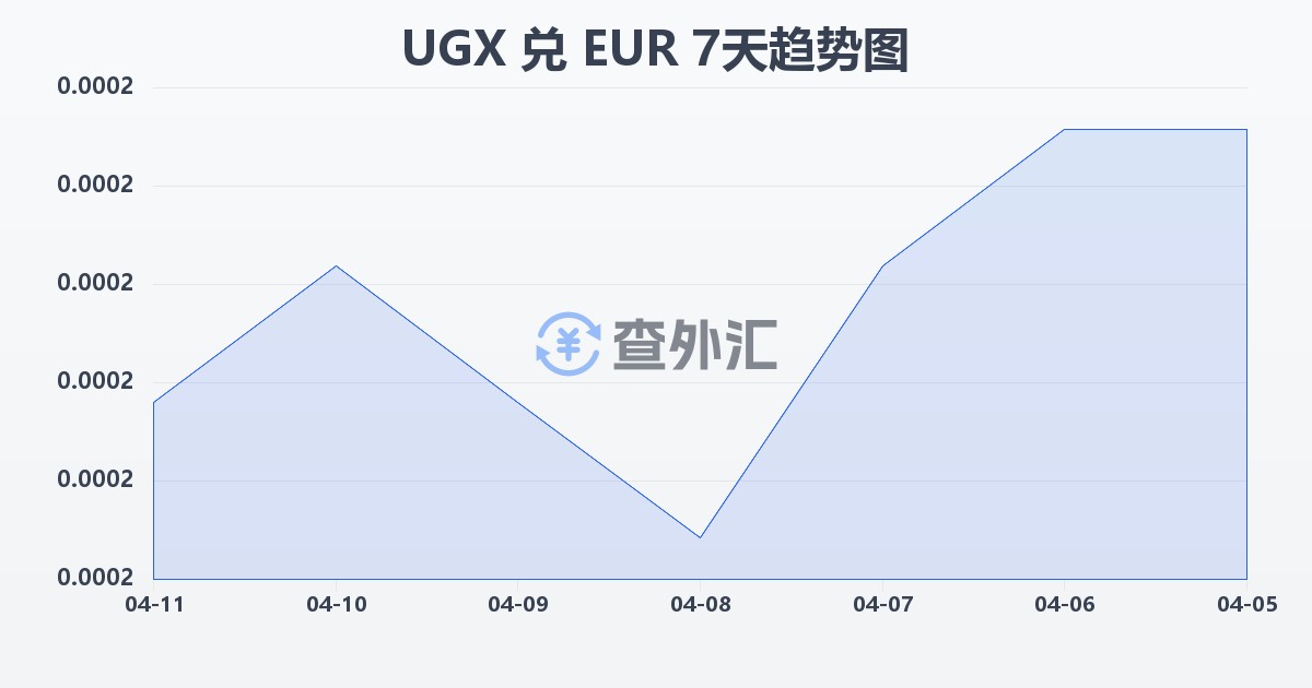 乌干达先令兑欧元(UGX/EUR)近7天汇率走势图