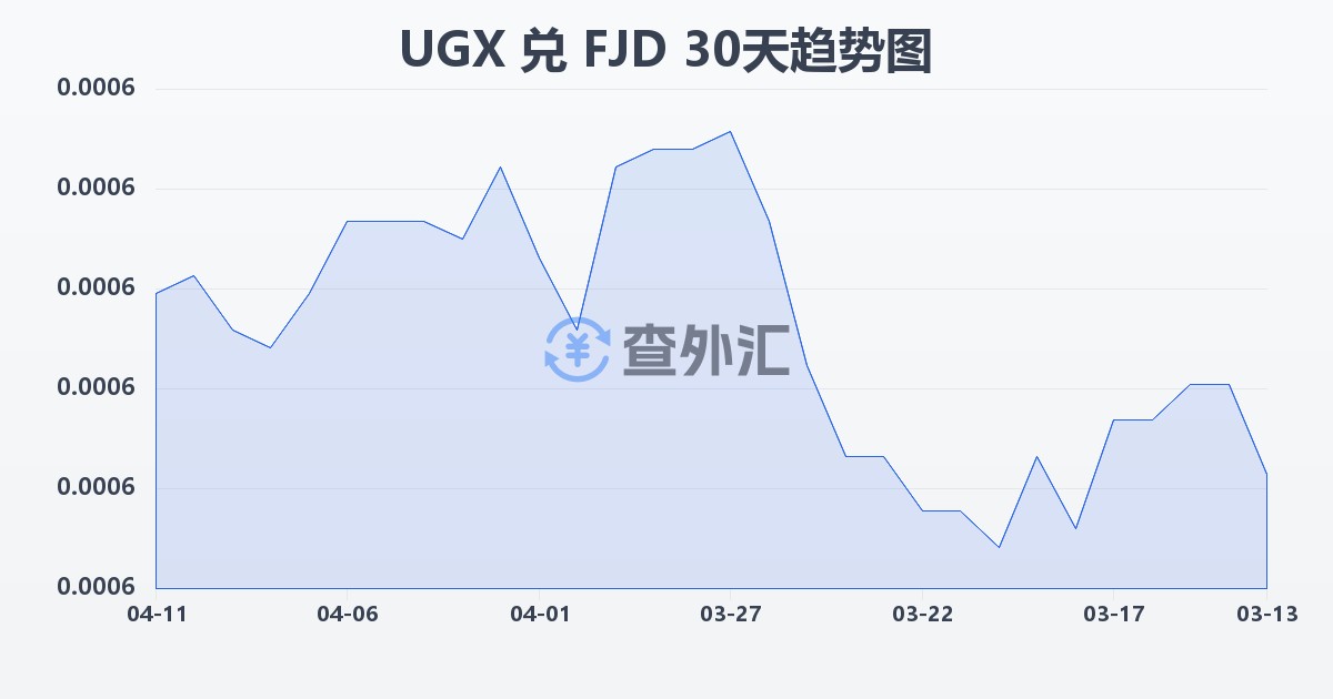 乌干达先令兑斐济元(UGX/FJD)近30天汇率走势图