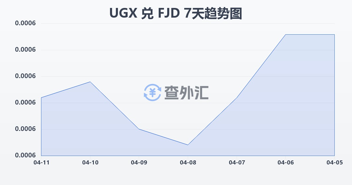 乌干达先令兑斐济元(UGX/FJD)近7天汇率走势图