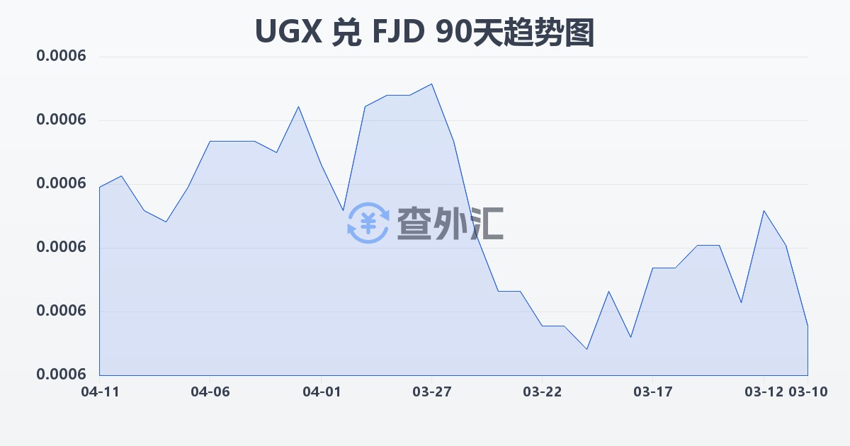 乌干达先令兑斐济元(UGX/FJD)近90天汇率走势图