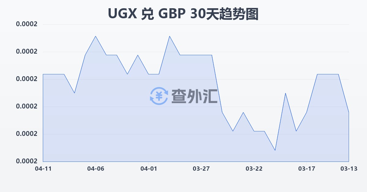 乌干达先令兑英镑(UGX/GBP)近30天汇率走势图