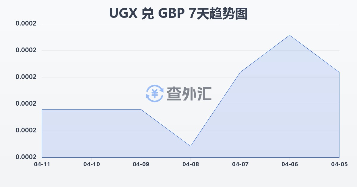 乌干达先令兑英镑(UGX/GBP)近7天汇率走势图