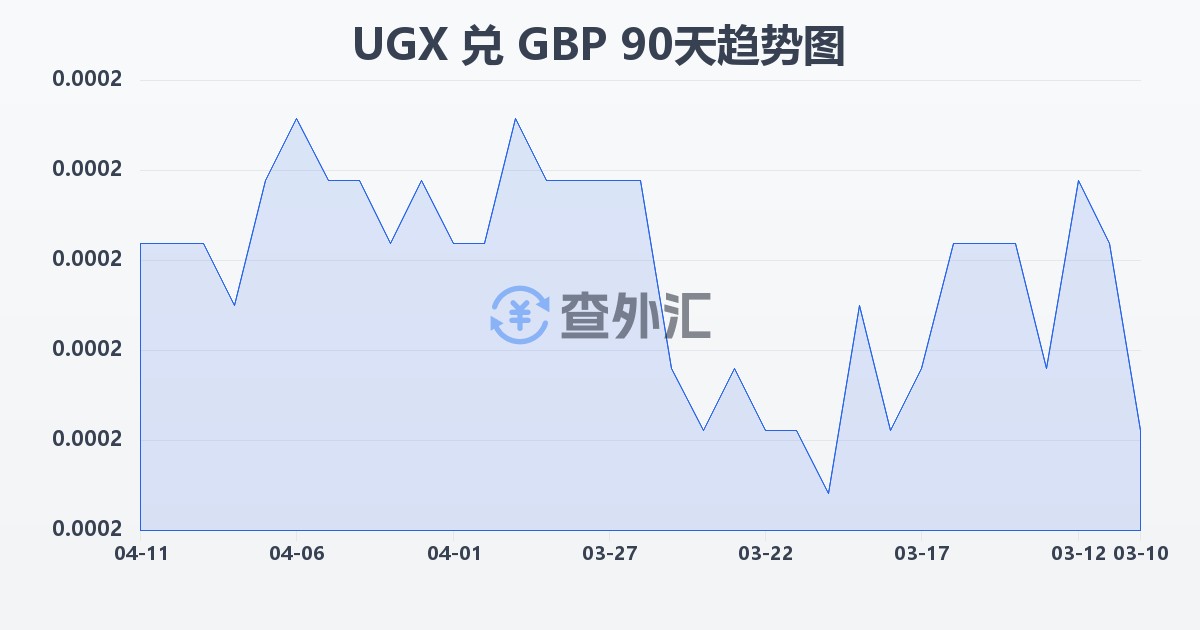 乌干达先令兑英镑(UGX/GBP)近90天汇率走势图