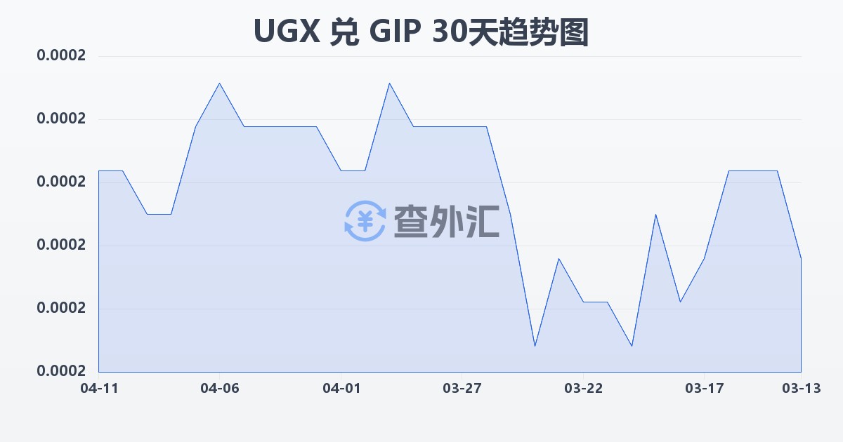 乌干达先令兑直布罗陀镑(UGX/GIP)近30天汇率走势图
