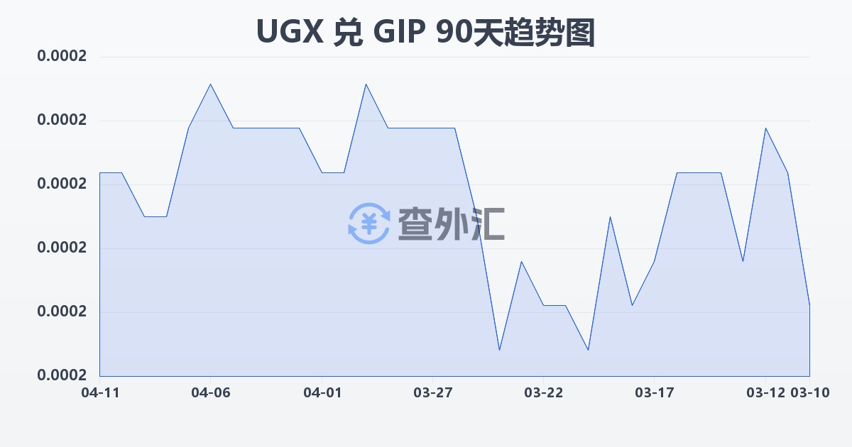 乌干达先令兑直布罗陀镑(UGX/GIP)近90天汇率走势图