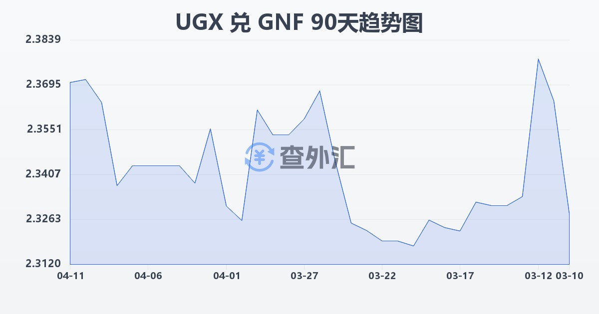 乌干达先令兑几内亚法郎(UGX/GNF)近90天汇率走势图