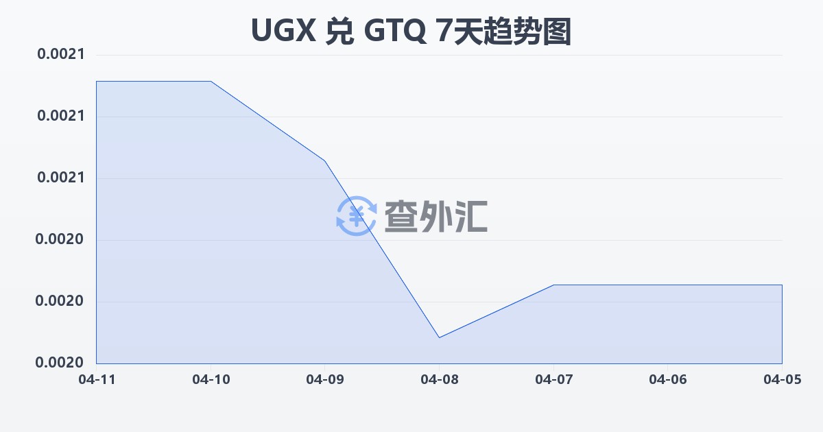 乌干达先令兑危地马拉格查尔(UGX/GTQ)近7天汇率走势图