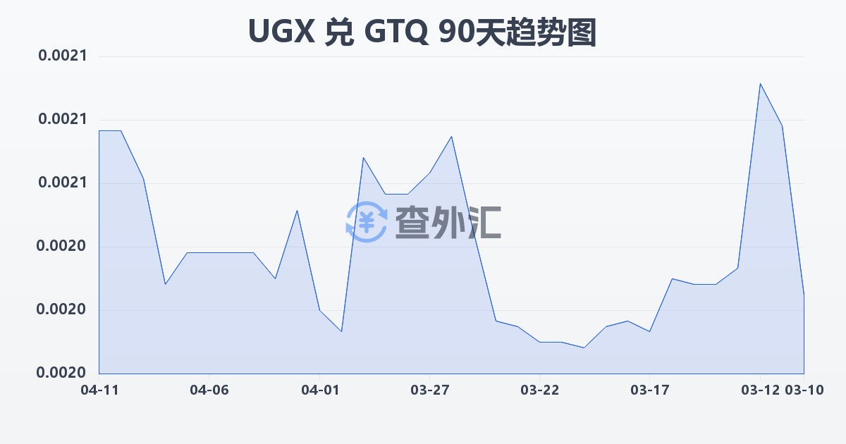 乌干达先令兑危地马拉格查尔(UGX/GTQ)近90天汇率走势图