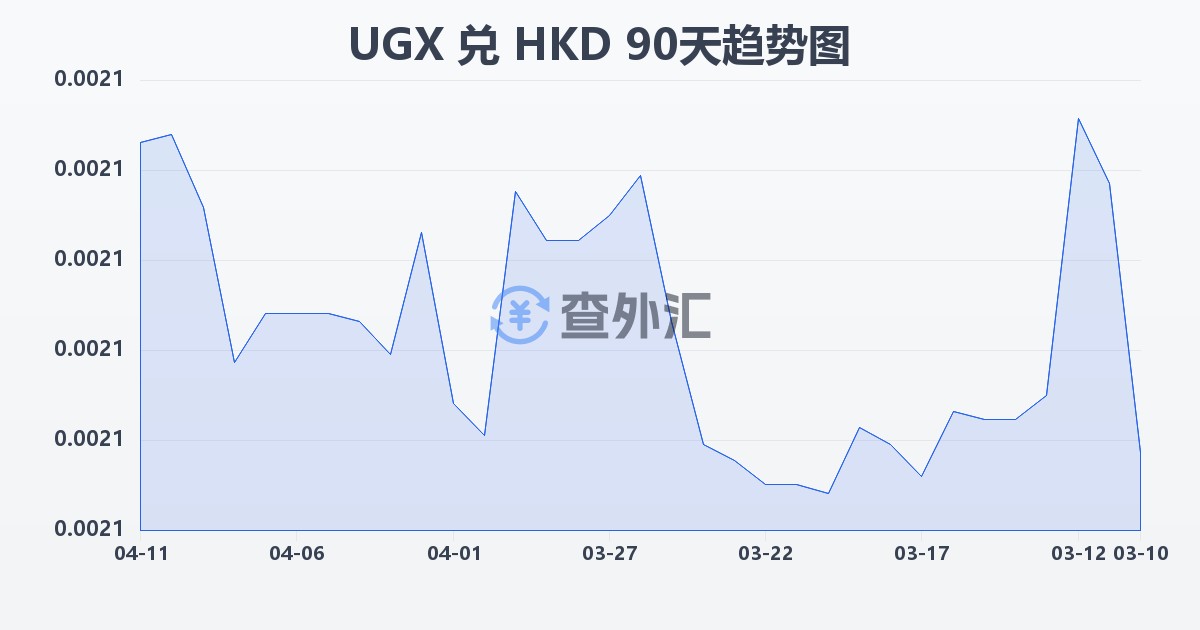 乌干达先令兑港币(UGX/HKD)近90天汇率走势图