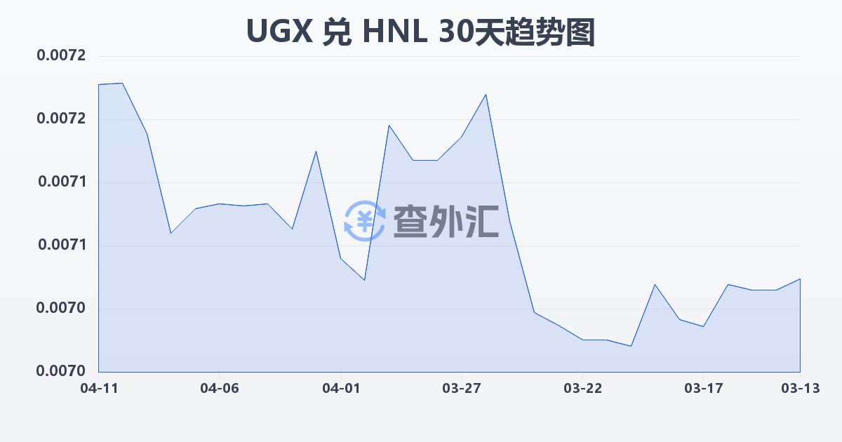 乌干达先令兑洪都拉斯伦皮拉(UGX/HNL)近30天汇率走势图