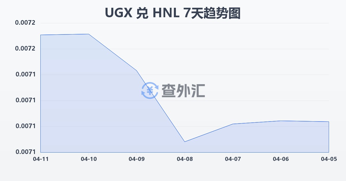 乌干达先令兑洪都拉斯伦皮拉(UGX/HNL)近7天汇率走势图