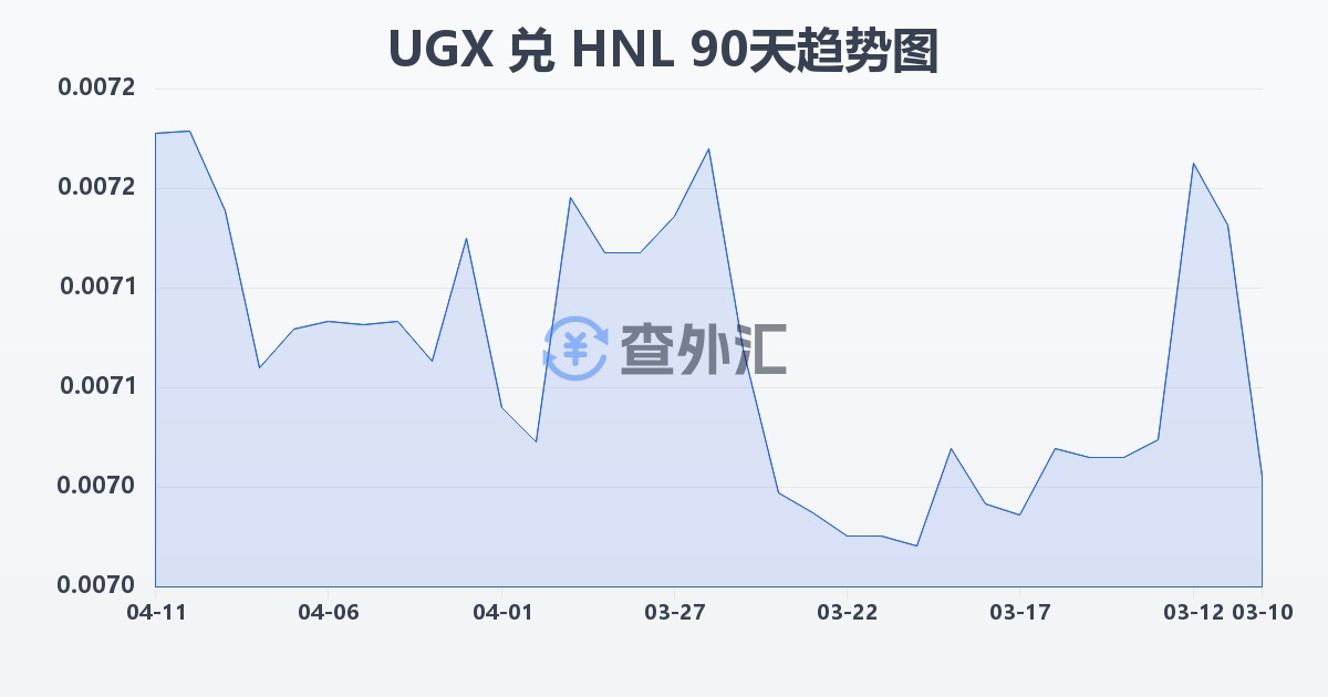 乌干达先令兑洪都拉斯伦皮拉(UGX/HNL)近90天汇率走势图