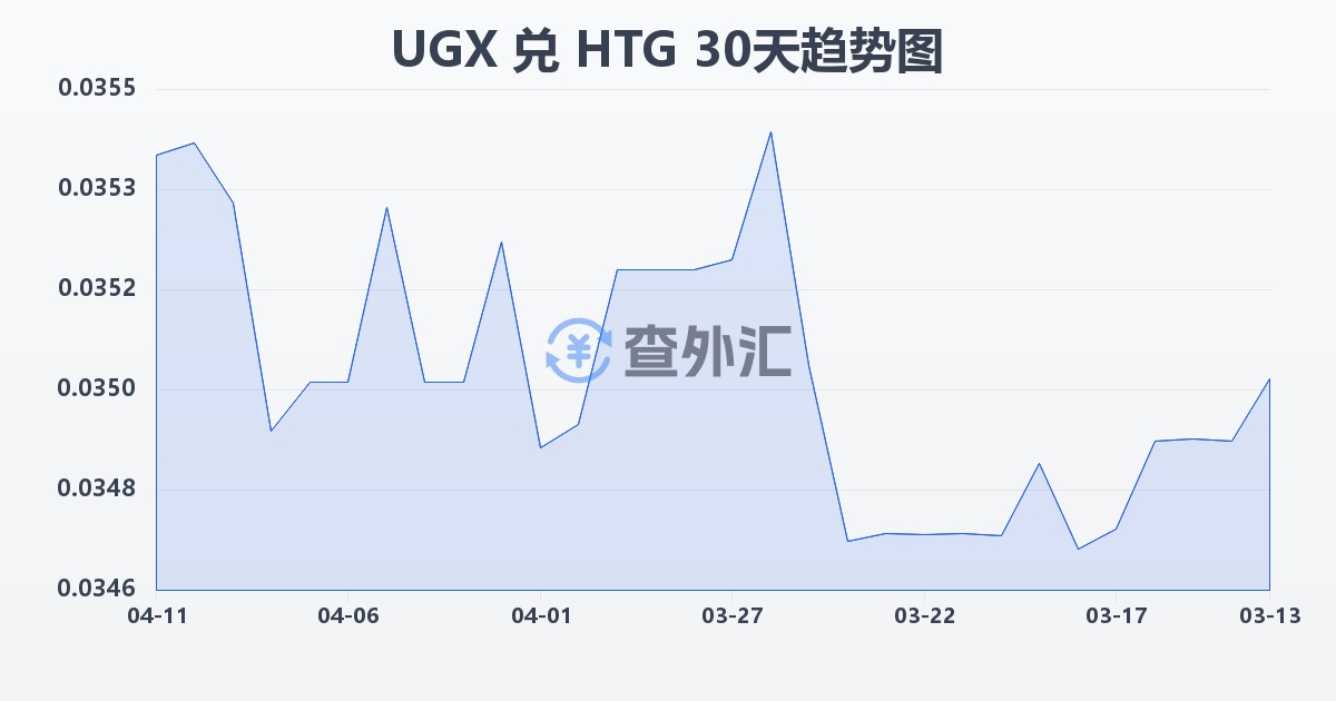 乌干达先令兑海地古德(UGX/HTG)近30天汇率走势图