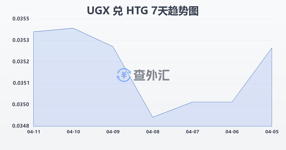 乌干达先令兑海地古德(UGX/HTG)近7天汇率走势图