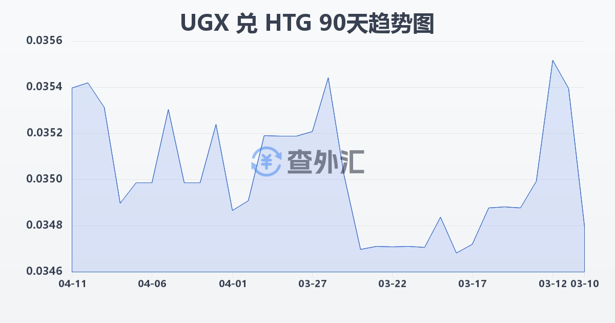 乌干达先令兑海地古德(UGX/HTG)近90天汇率走势图