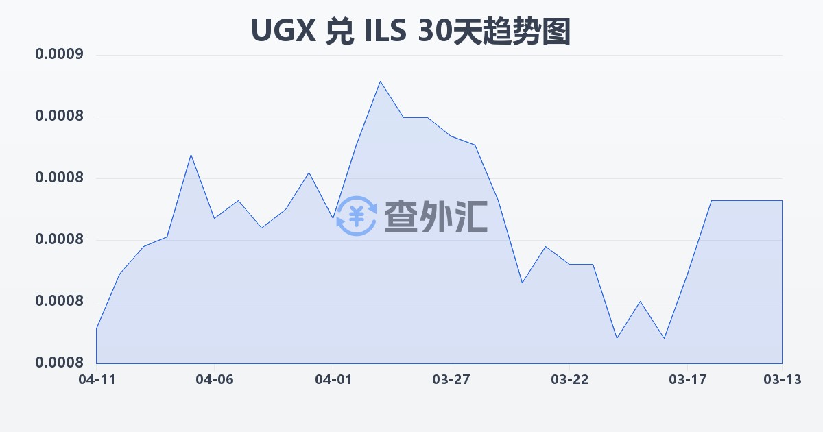 乌干达先令兑以色列新谢克尔(UGX/ILS)近30天汇率走势图