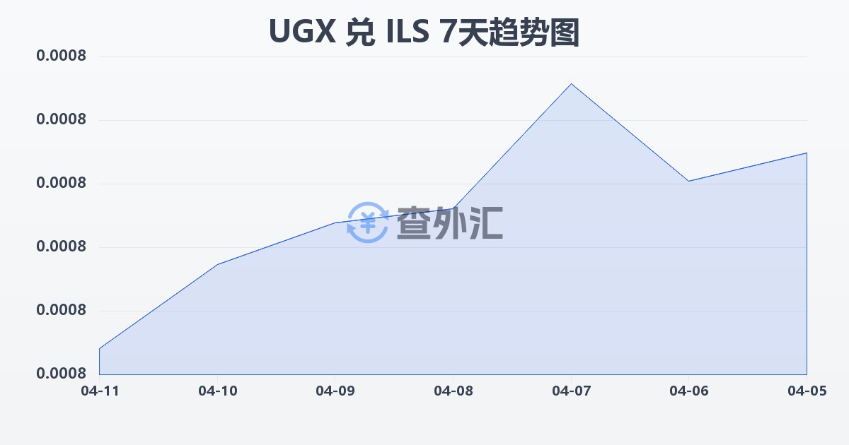 乌干达先令兑以色列新谢克尔(UGX/ILS)近7天汇率走势图