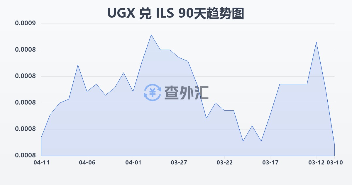 乌干达先令兑以色列新谢克尔(UGX/ILS)近90天汇率走势图