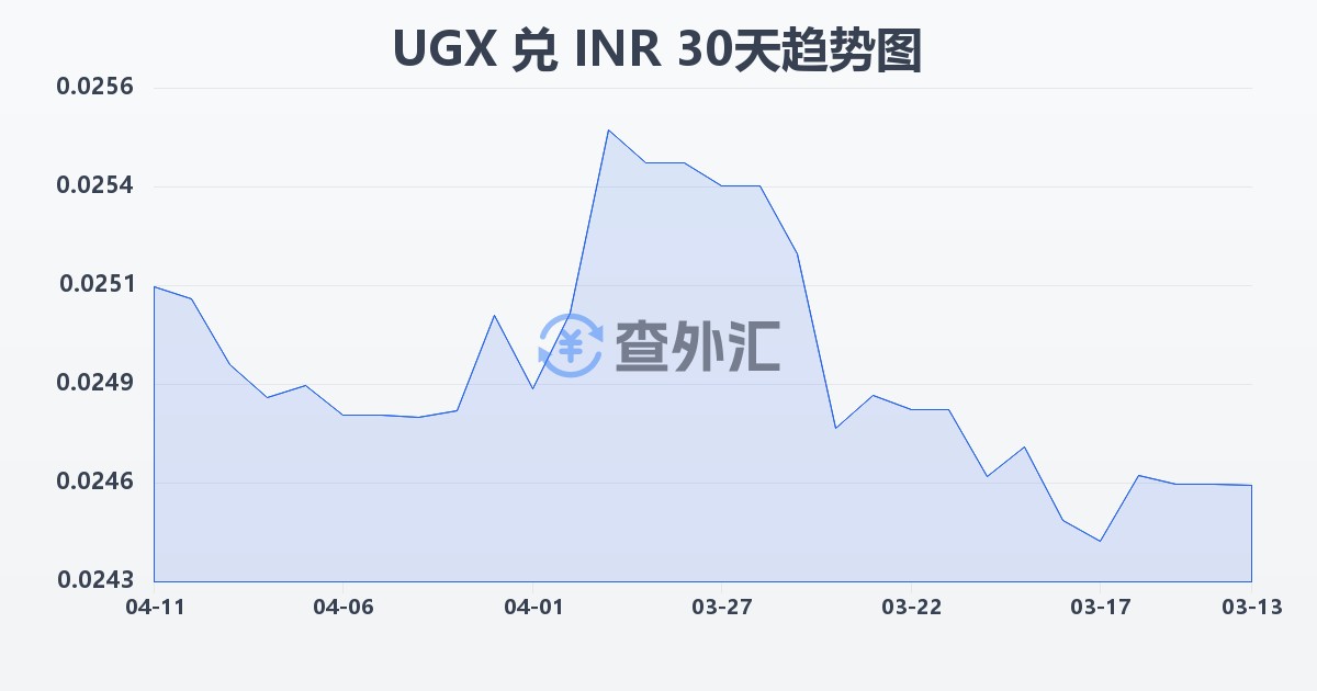乌干达先令兑印度卢比(UGX/INR)近30天汇率走势图
