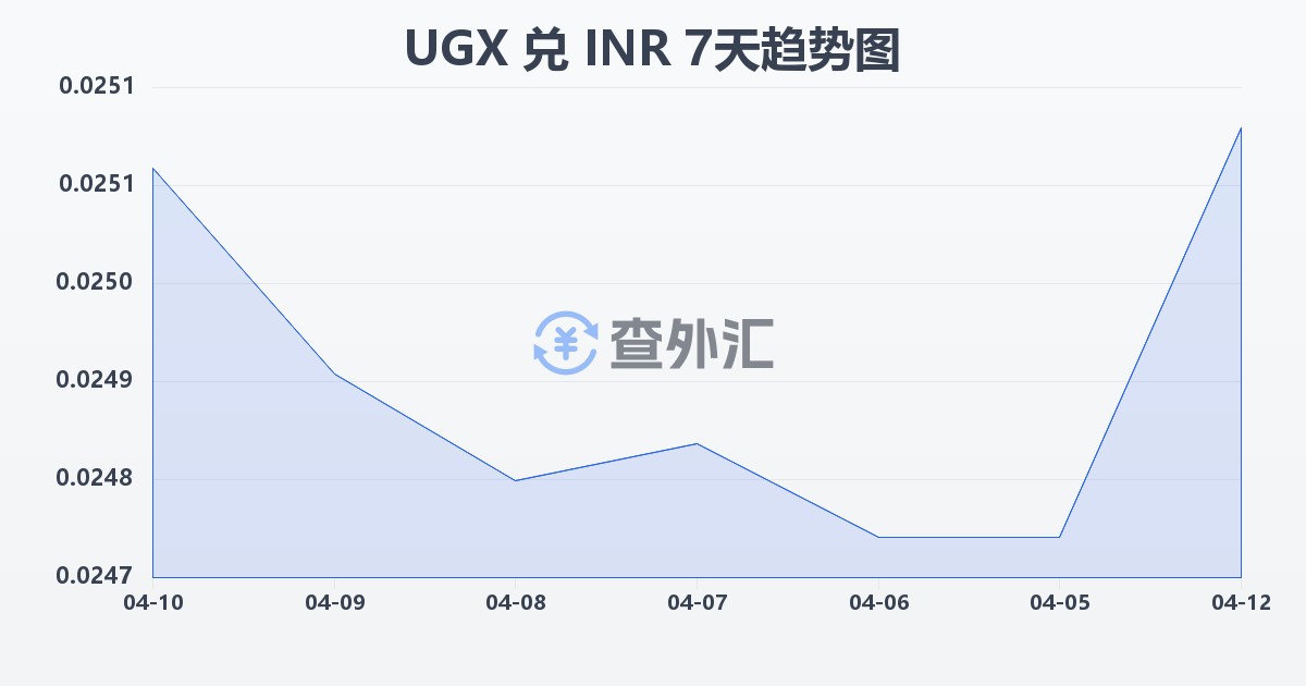 乌干达先令兑印度卢比(UGX/INR)近7天汇率走势图