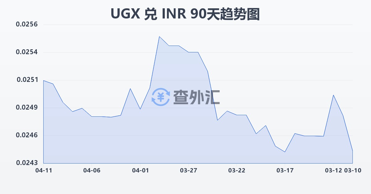 乌干达先令兑印度卢比(UGX/INR)近90天汇率走势图