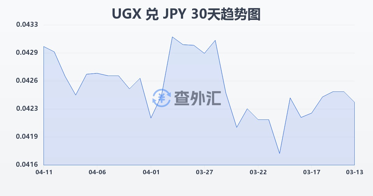 乌干达先令兑日元(UGX/JPY)近30天汇率走势图