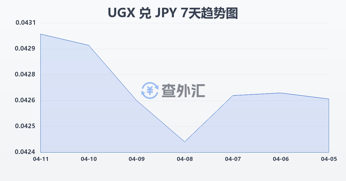 乌干达先令兑日元(UGX/JPY)近7天汇率走势图