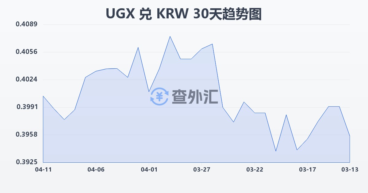 乌干达先令兑韩元(UGX/KRW)近30天汇率走势图