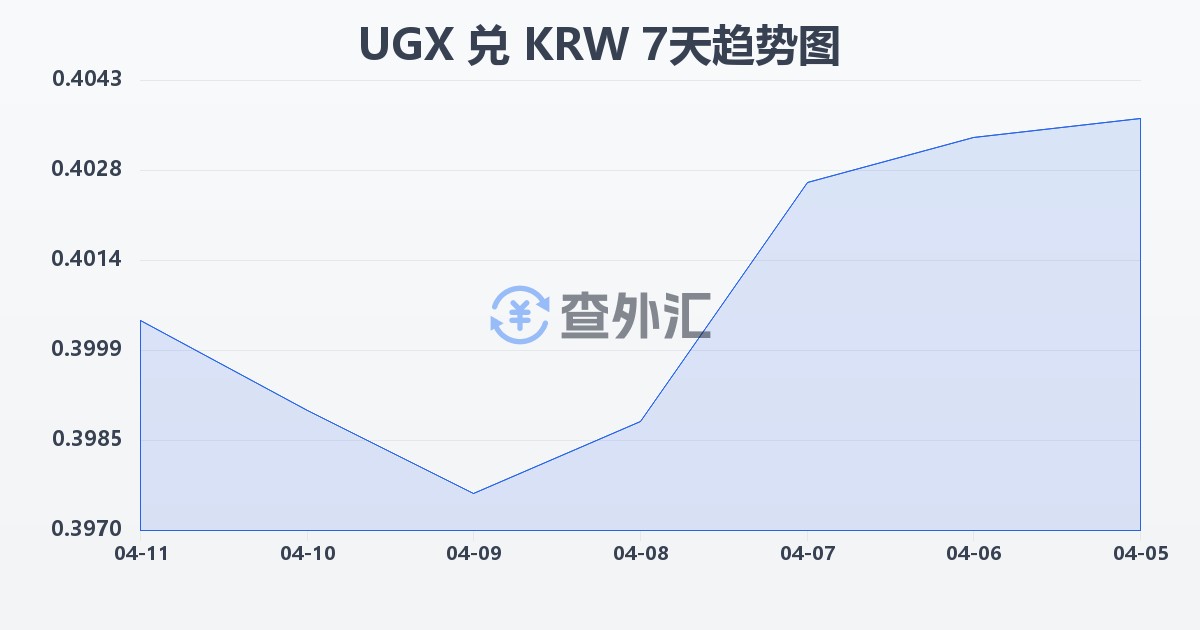 乌干达先令兑韩元(UGX/KRW)近7天汇率走势图