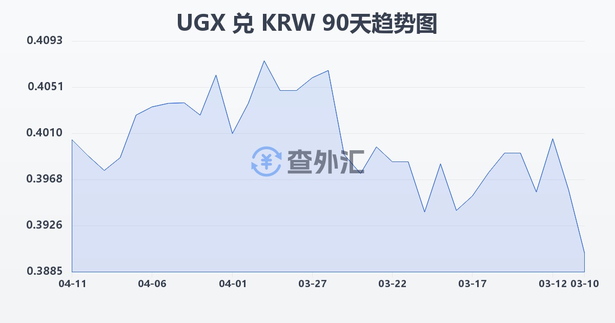 乌干达先令兑韩元(UGX/KRW)近90天汇率走势图