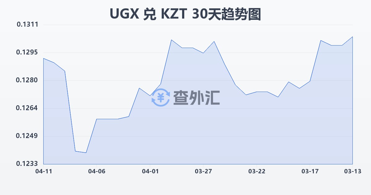 乌干达先令兑哈萨克斯坦坚戈(UGX/KZT)近30天汇率走势图