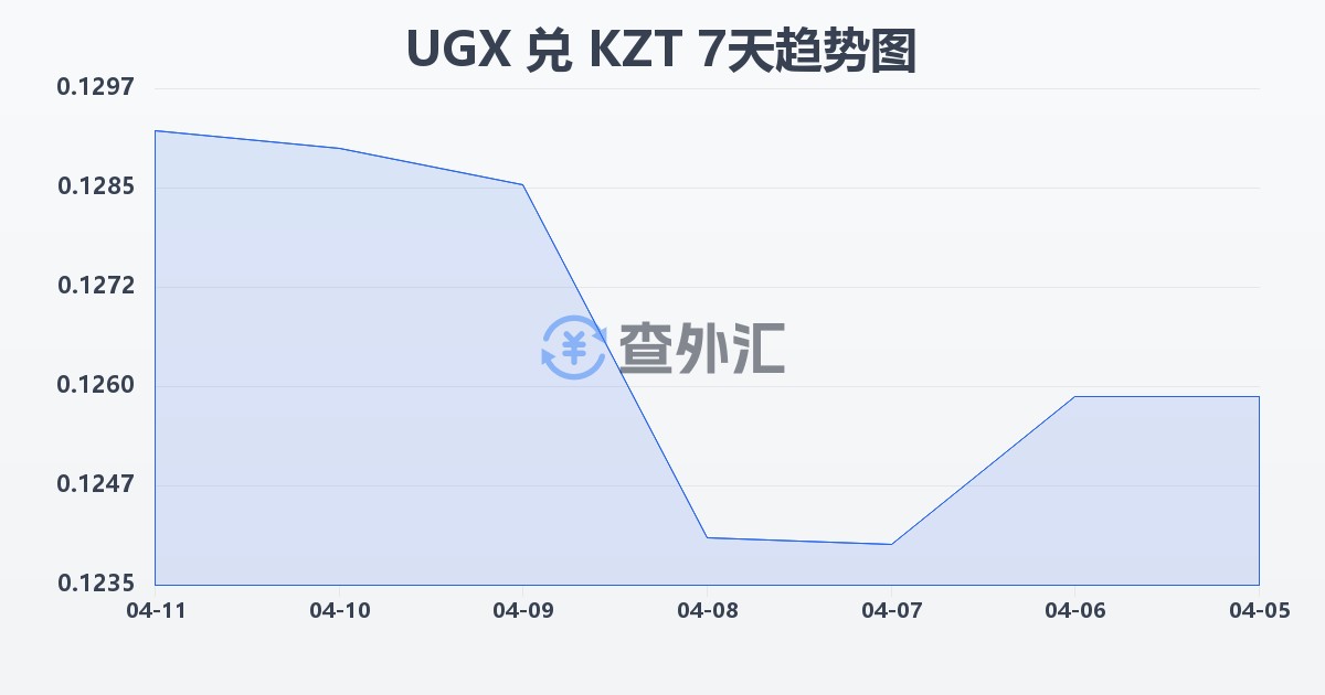 乌干达先令兑哈萨克斯坦坚戈(UGX/KZT)近7天汇率走势图
