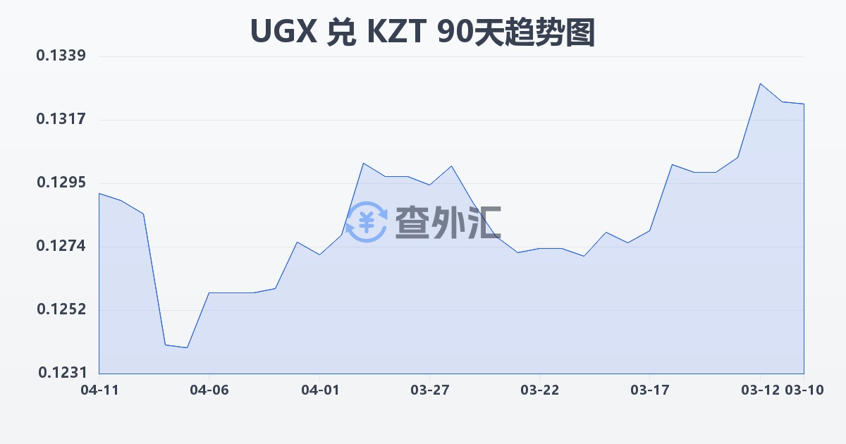 乌干达先令兑哈萨克斯坦坚戈(UGX/KZT)近90天汇率走势图